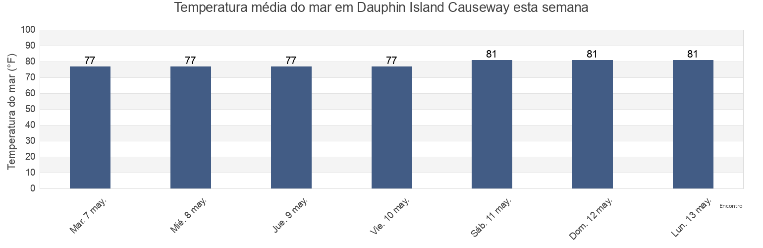 Temperatura do mar em Dauphin Island Causeway, Mobile County, Alabama, United States esta semana