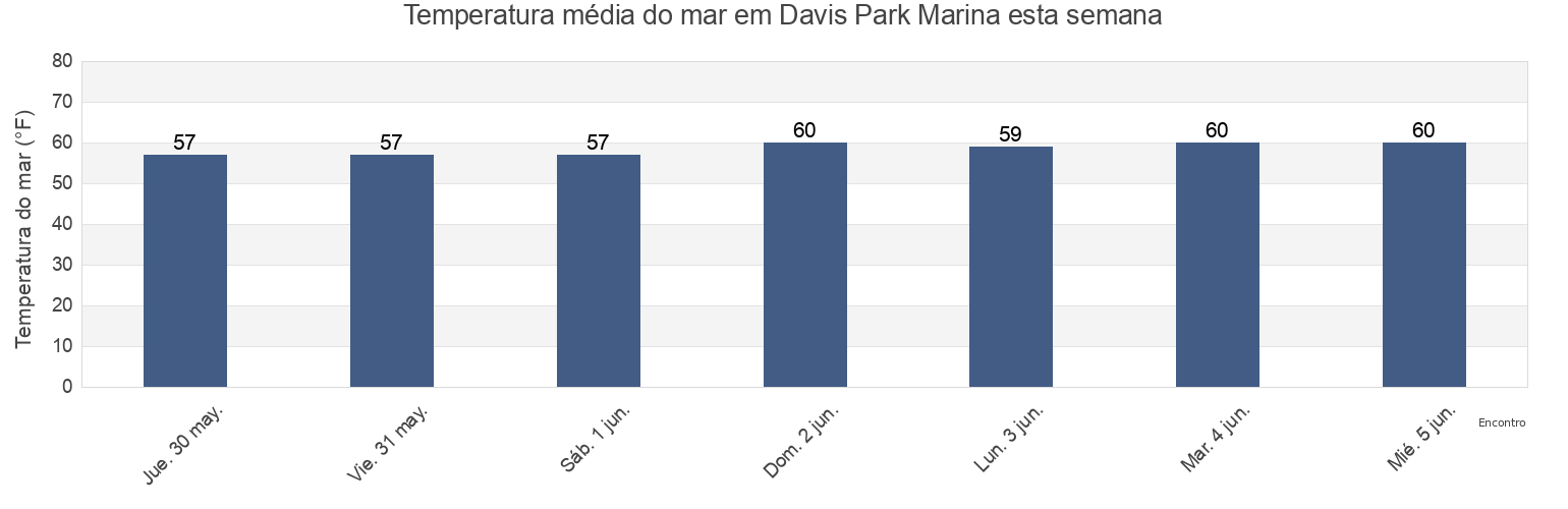 Temperatura do mar em Davis Park Marina, Suffolk County, New York, United States esta semana