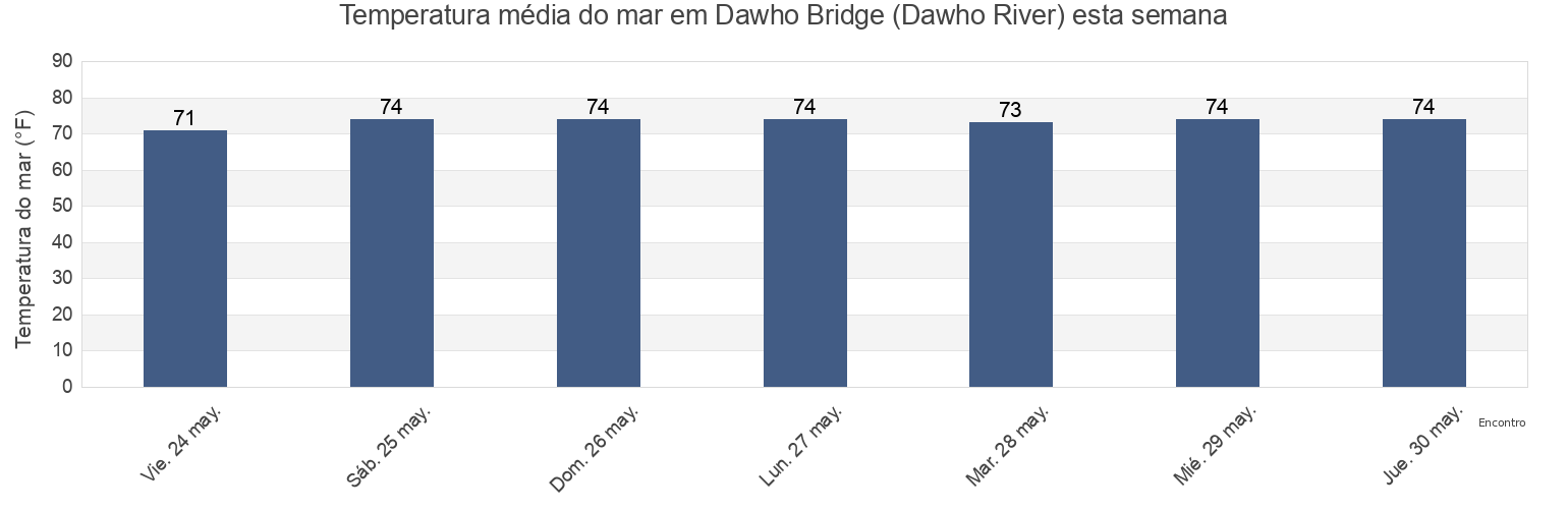 Temperatura do mar em Dawho Bridge (Dawho River), Colleton County, South Carolina, United States esta semana