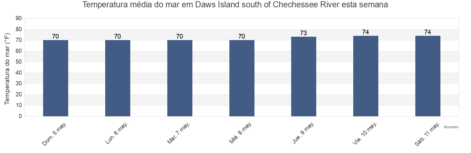 Temperatura do mar em Daws Island south of Chechessee River, Beaufort County, South Carolina, United States esta semana