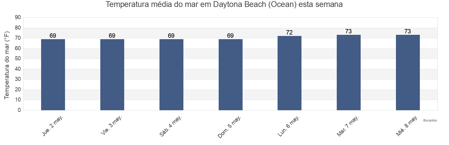 Temperatura do mar em Daytona Beach (Ocean), Volusia County, Florida, United States esta semana