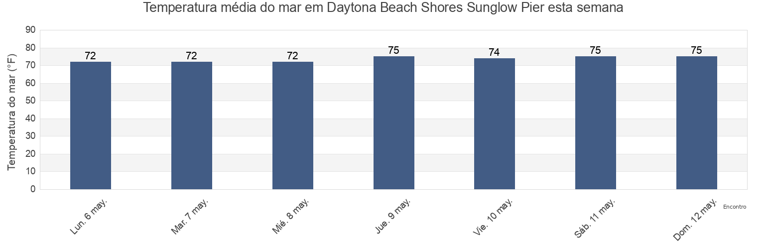 Temperatura do mar em Daytona Beach Shores Sunglow Pier, Volusia County, Florida, United States esta semana