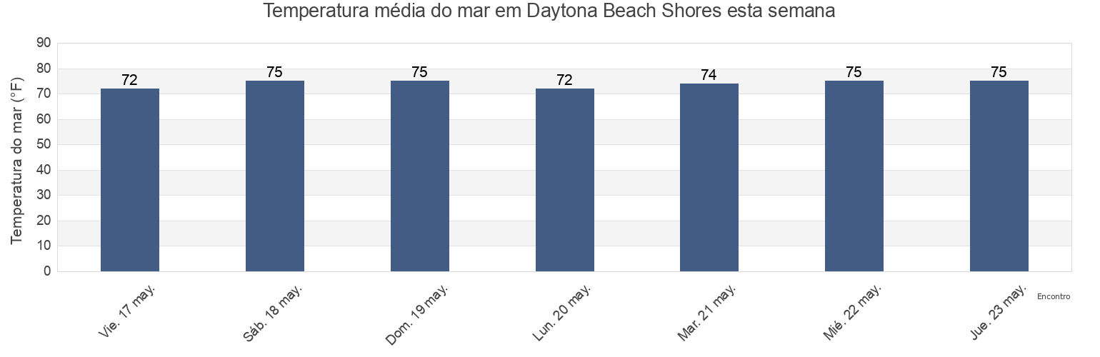 Temperatura do mar em Daytona Beach Shores, Volusia County, Florida, United States esta semana