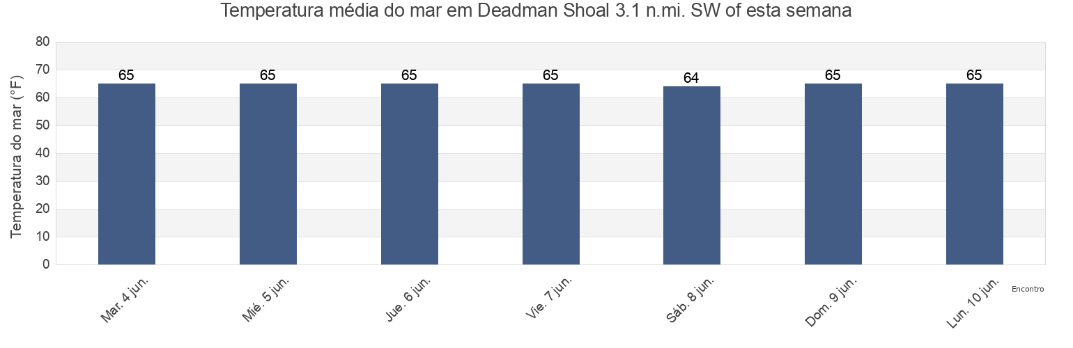 Temperatura do mar em Deadman Shoal 3.1 n.mi. SW of, Cumberland County, New Jersey, United States esta semana