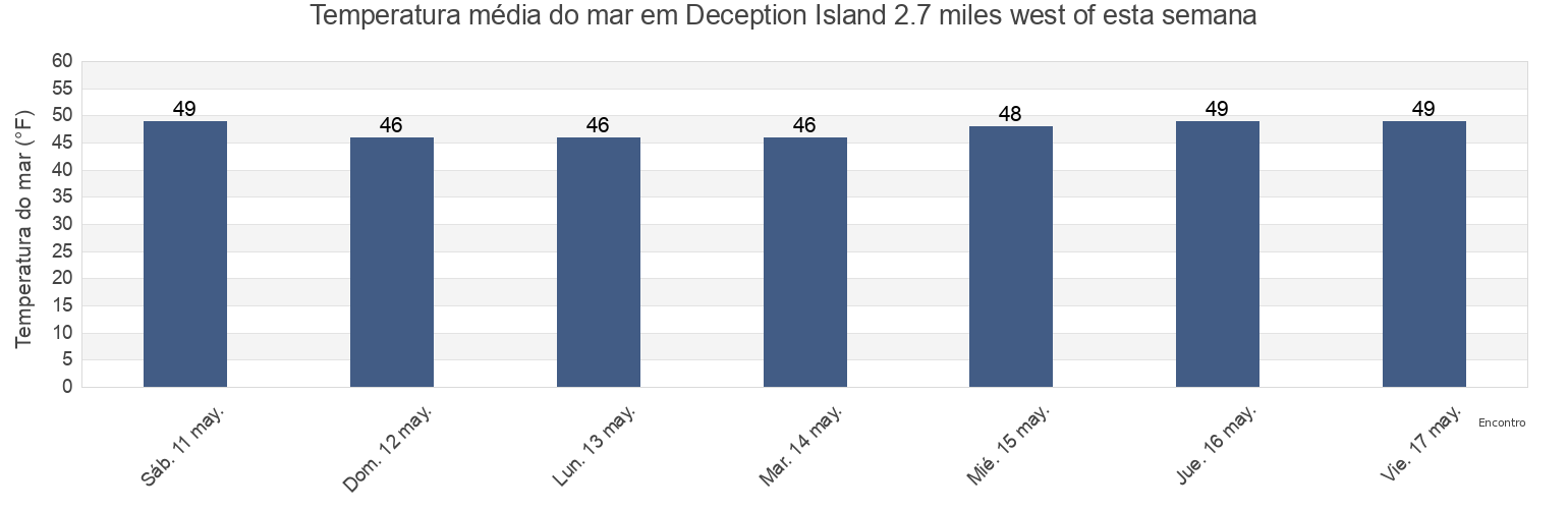 Temperatura do mar em Deception Island 2.7 miles west of, Island County, Washington, United States esta semana