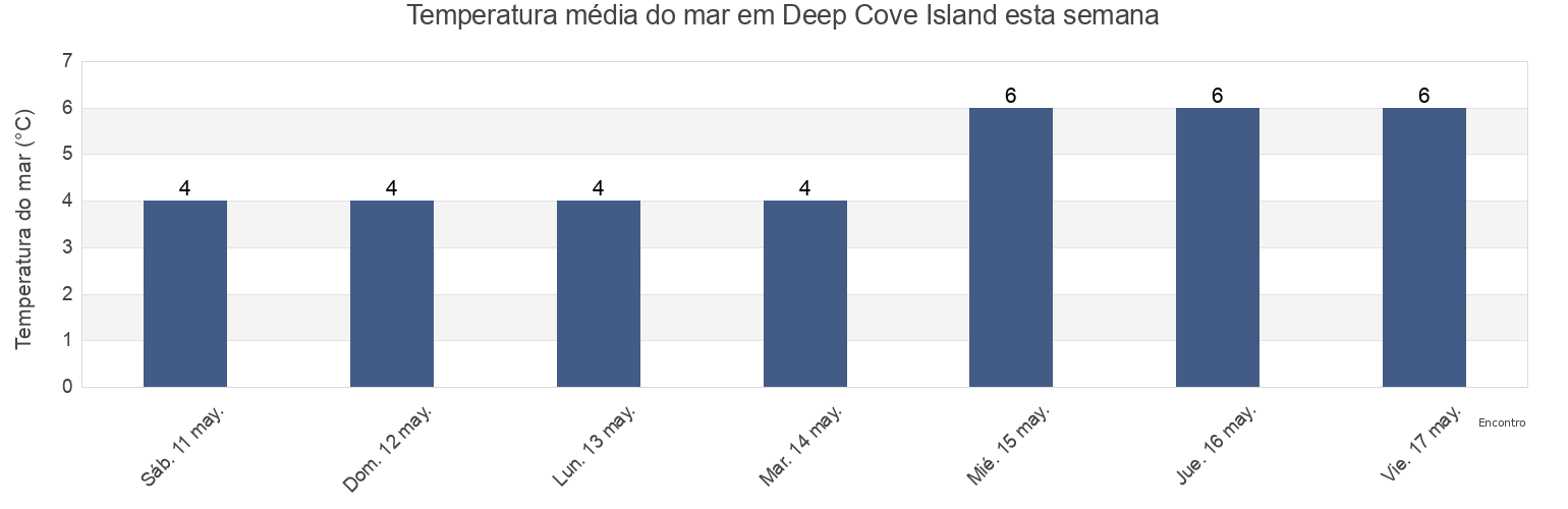 Temperatura do mar em Deep Cove Island, Nova Scotia, Canada esta semana