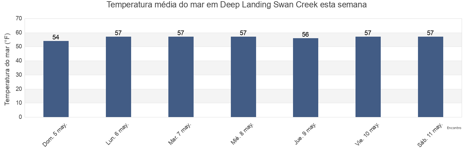 Temperatura do mar em Deep Landing Swan Creek, Queen Anne's County, Maryland, United States esta semana