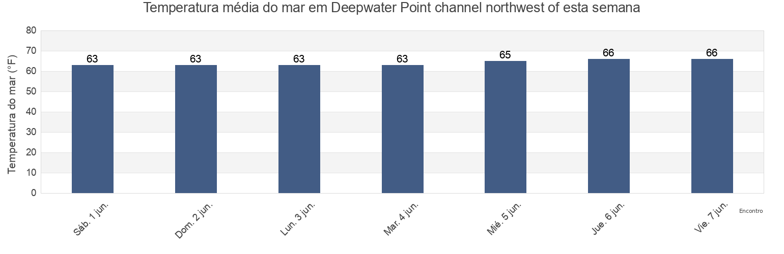 Temperatura do mar em Deepwater Point channel northwest of, Salem County, New Jersey, United States esta semana