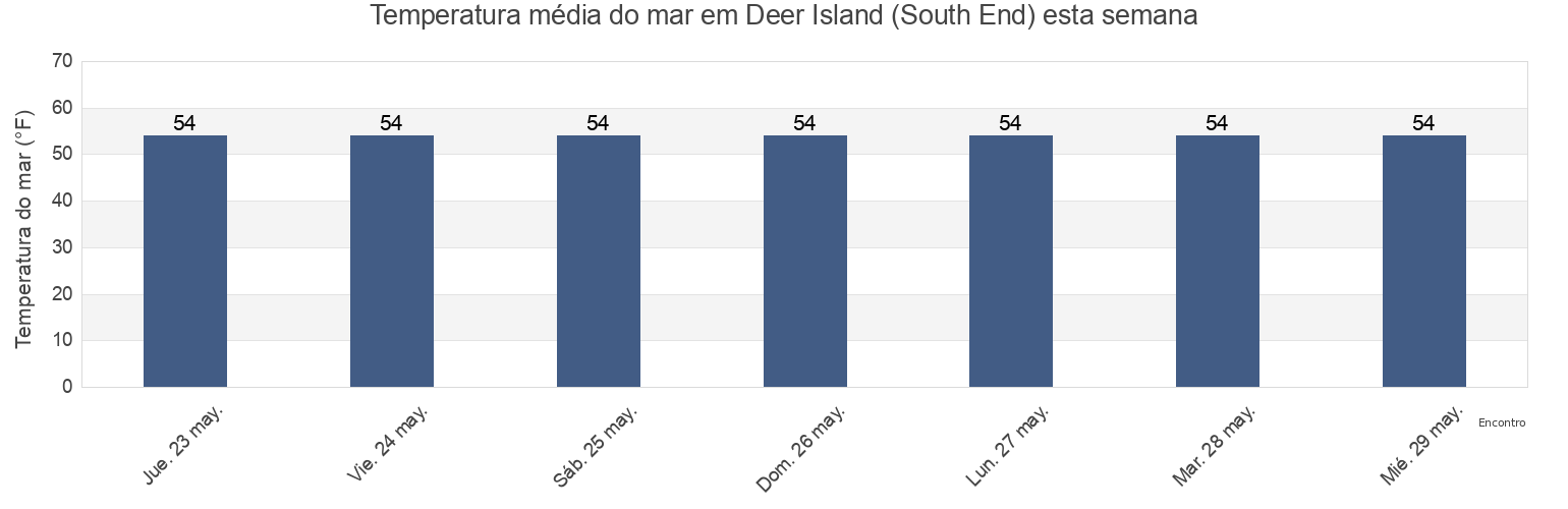 Temperatura do mar em Deer Island (South End), Suffolk County, Massachusetts, United States esta semana