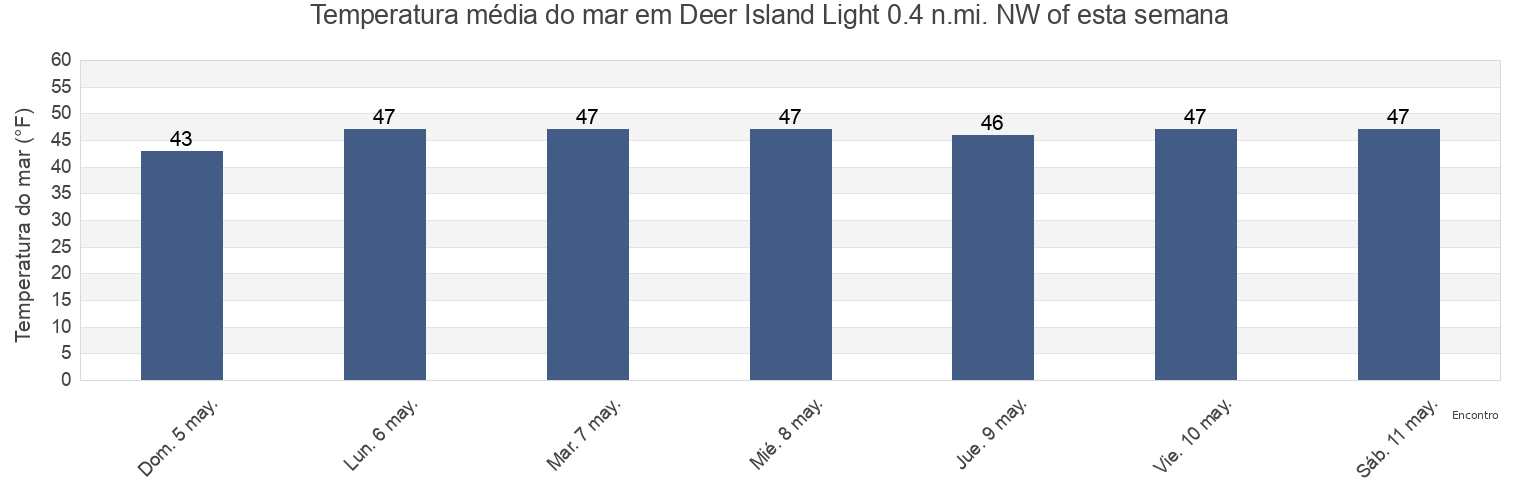 Temperatura do mar em Deer Island Light 0.4 n.mi. NW of, Suffolk County, Massachusetts, United States esta semana