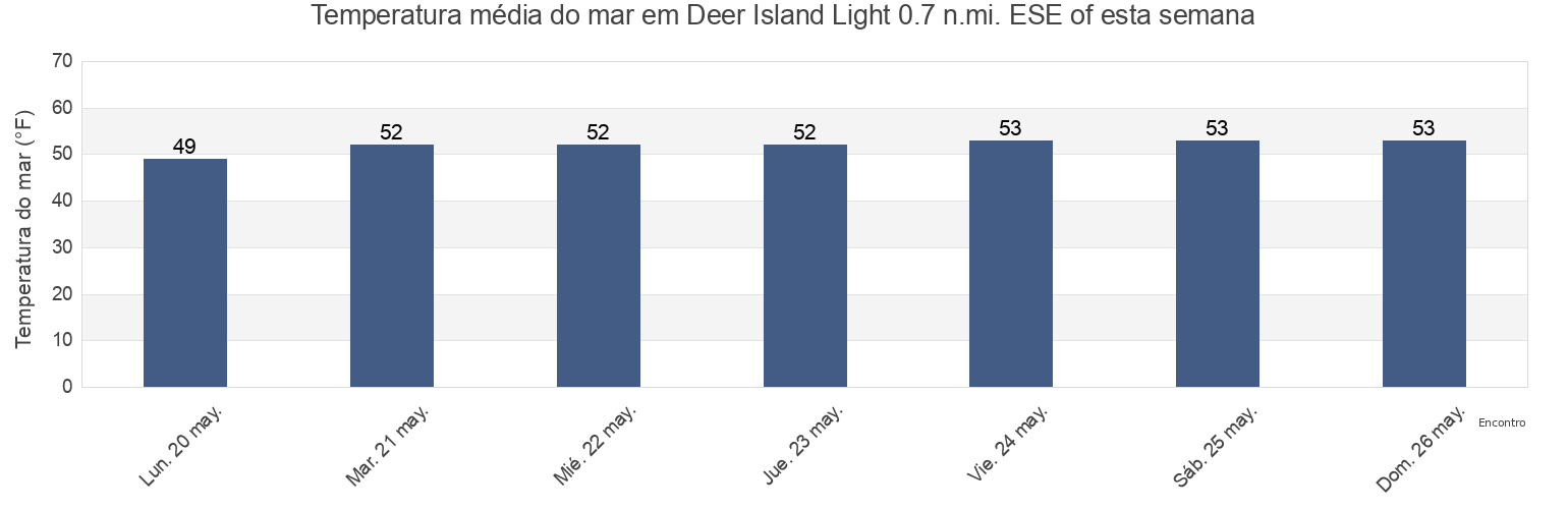 Temperatura do mar em Deer Island Light 0.7 n.mi. ESE of, Suffolk County, Massachusetts, United States esta semana