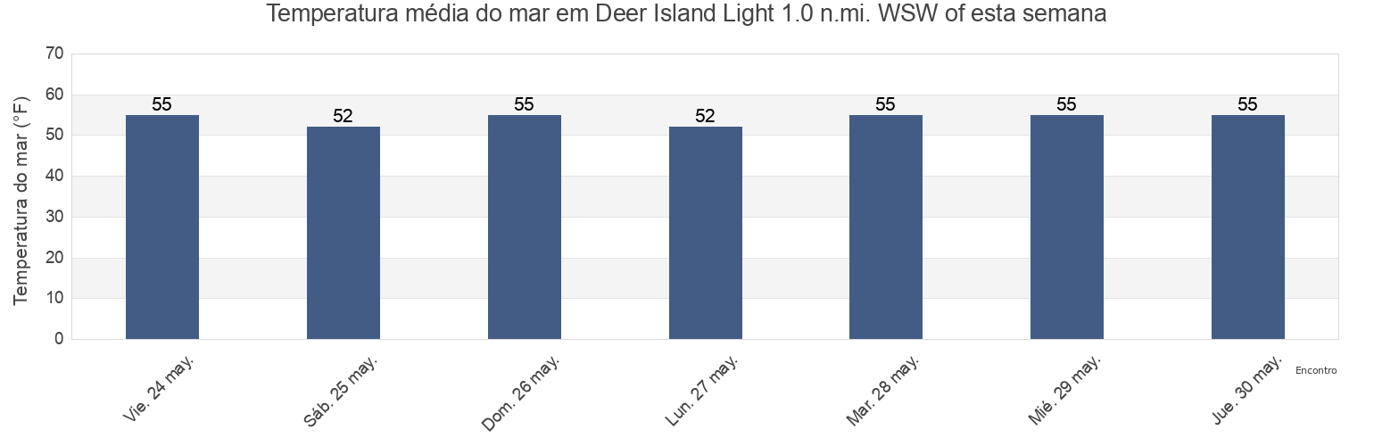 Temperatura do mar em Deer Island Light 1.0 n.mi. WSW of, Suffolk County, Massachusetts, United States esta semana