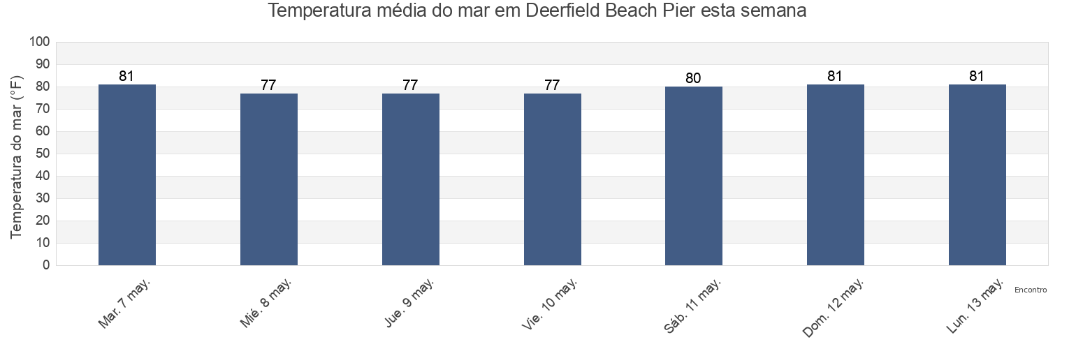 Temperatura do mar em Deerfield Beach Pier, Broward County, Florida, United States esta semana