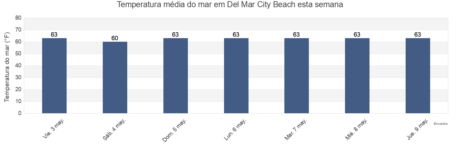 Temperatura do mar em Del Mar City Beach, San Diego County, California, United States esta semana