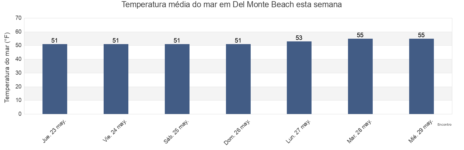 Temperatura do mar em Del Monte Beach, Santa Cruz County, California, United States esta semana