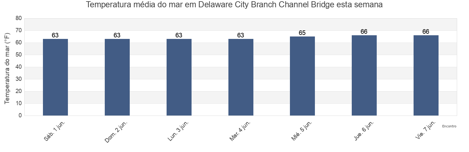 Temperatura do mar em Delaware City Branch Channel Bridge, New Castle County, Delaware, United States esta semana