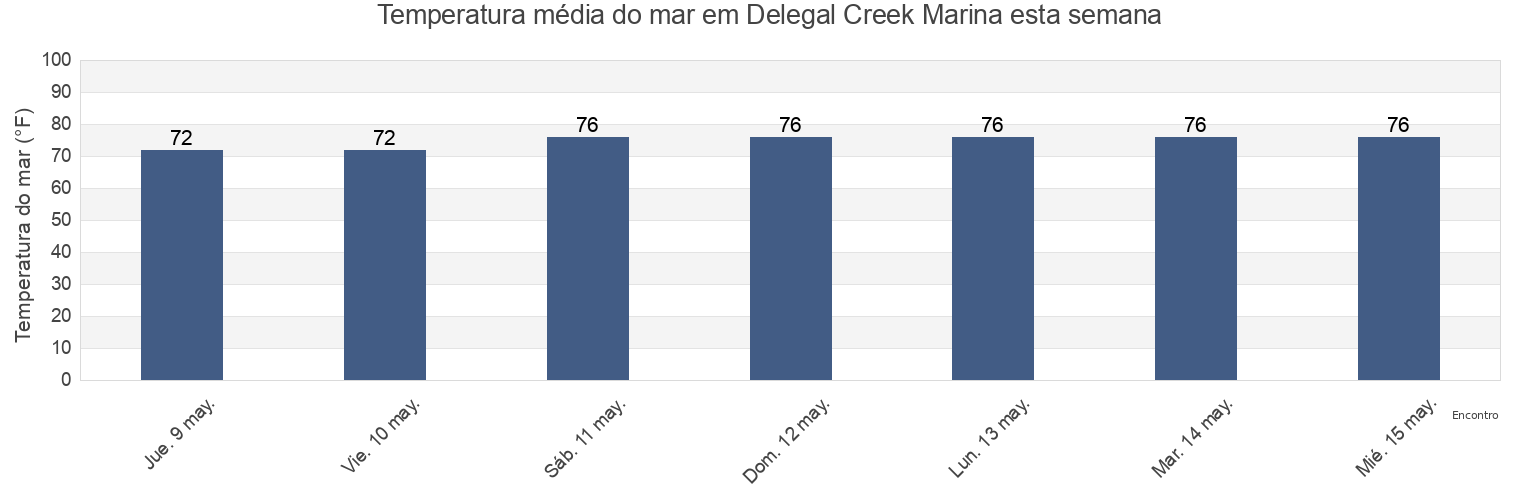 Temperatura do mar em Delegal Creek Marina, Chatham County, Georgia, United States esta semana