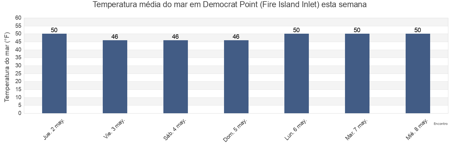 Temperatura do mar em Democrat Point (Fire Island Inlet), Nassau County, New York, United States esta semana
