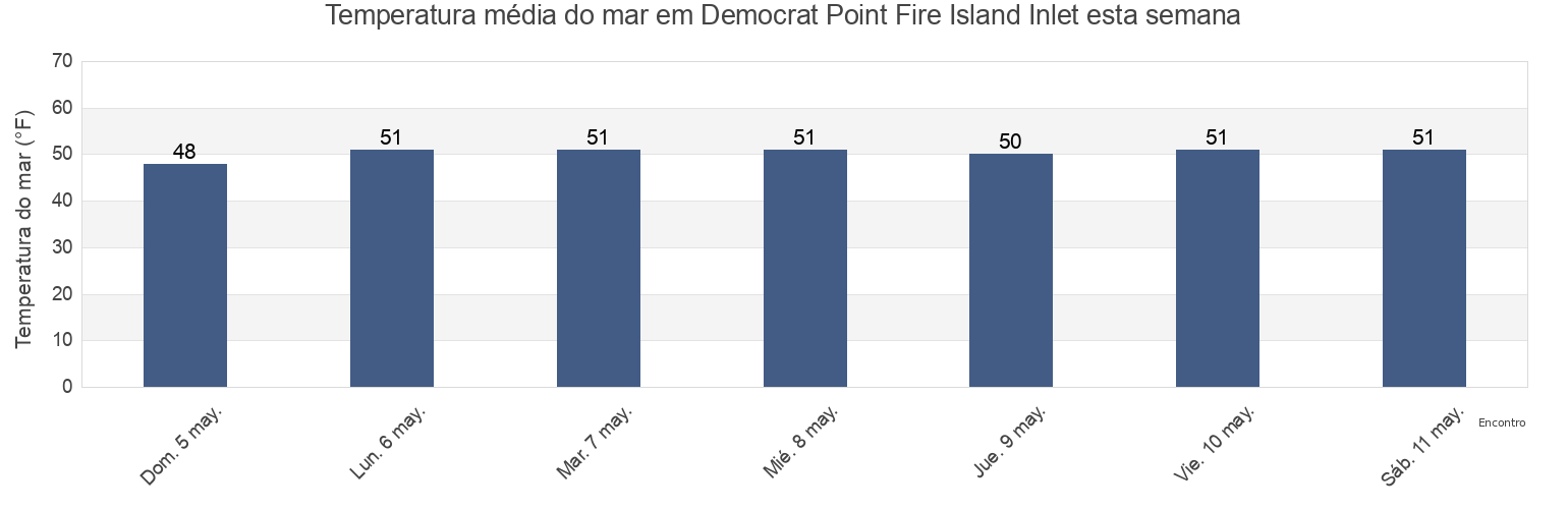 Temperatura do mar em Democrat Point Fire Island Inlet, Nassau County, New York, United States esta semana