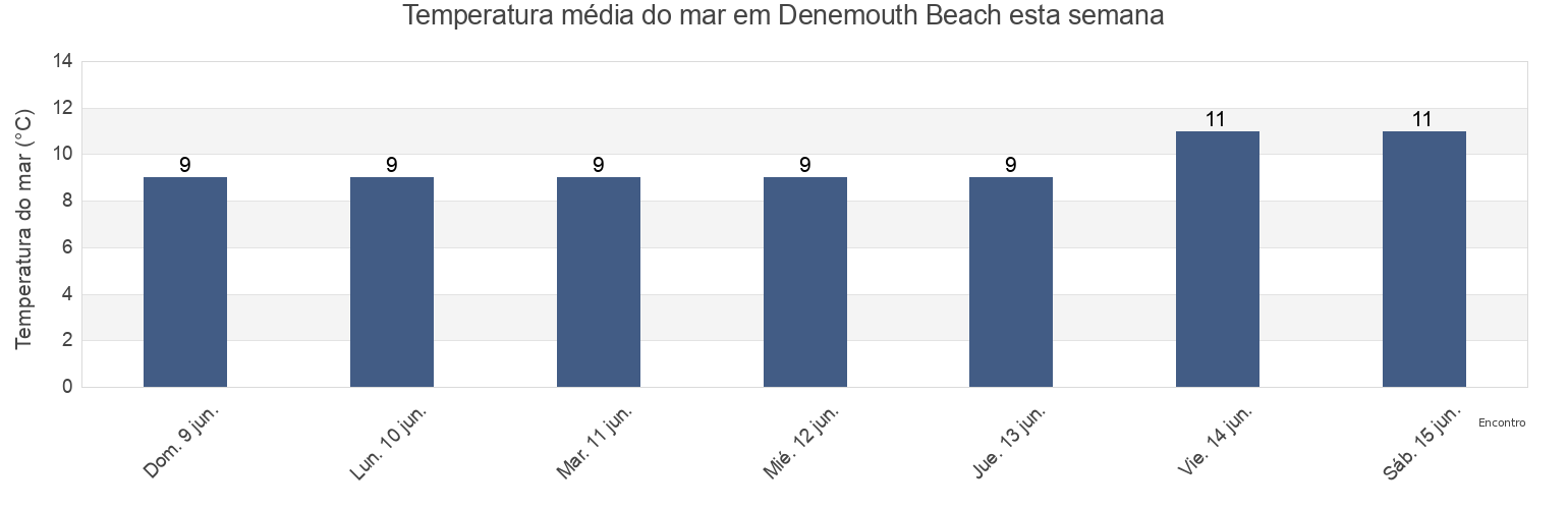 Temperatura do mar em Denemouth Beach, Hartlepool, England, United Kingdom esta semana