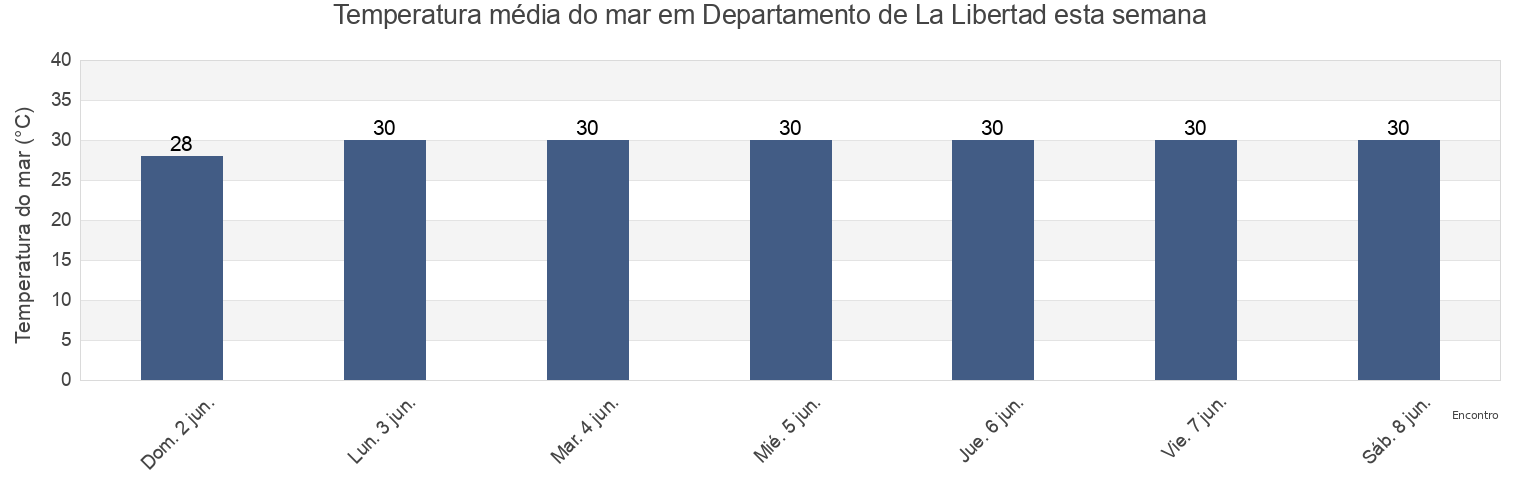Temperatura do mar em Departamento de La Libertad, El Salvador esta semana