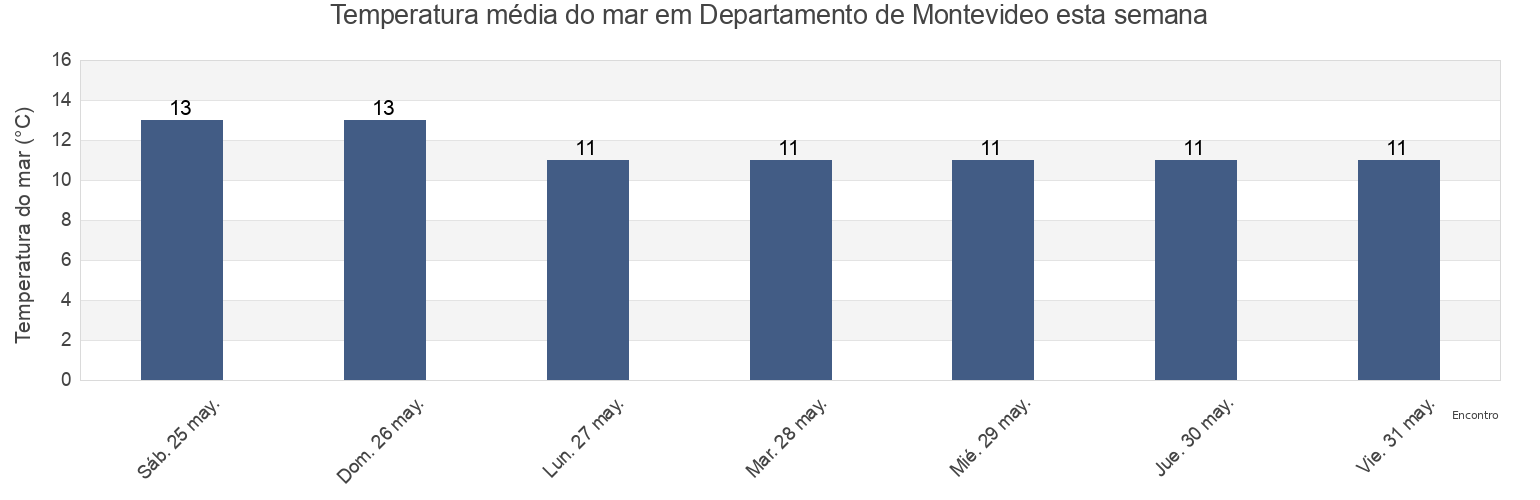 Temperatura do mar em Departamento de Montevideo, Uruguay esta semana