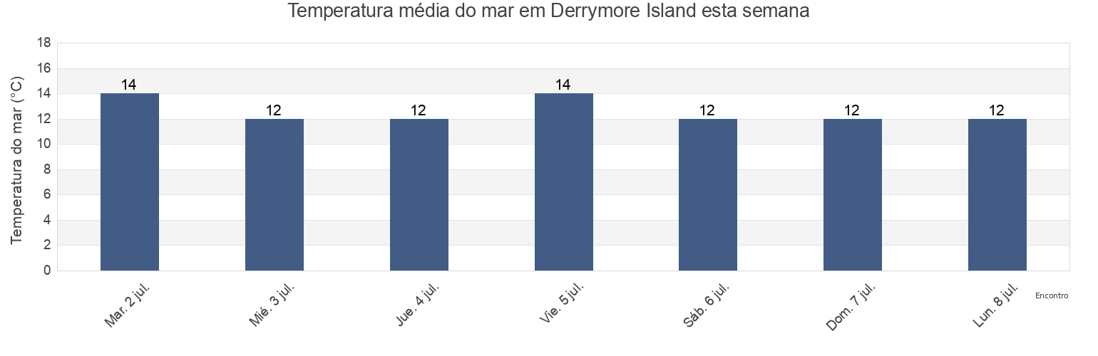 Temperatura do mar em Derrymore Island, Sligo, Connaught, Ireland esta semana