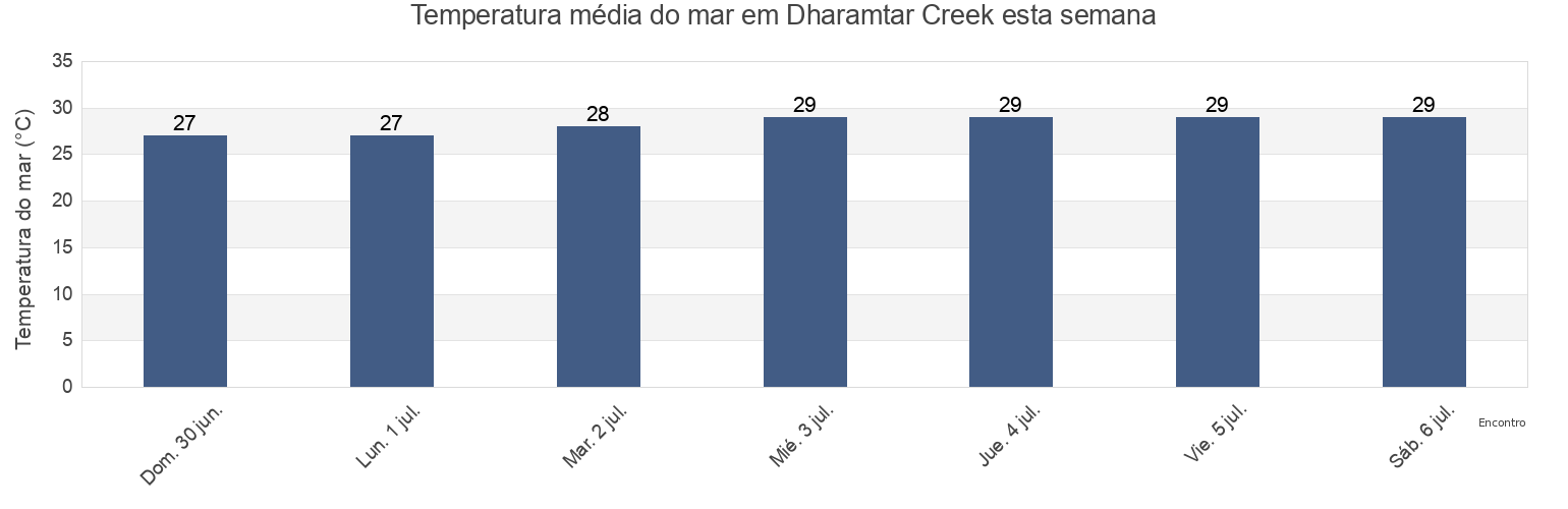 Temperatura do mar em Dharamtar Creek, Maharashtra, India esta semana