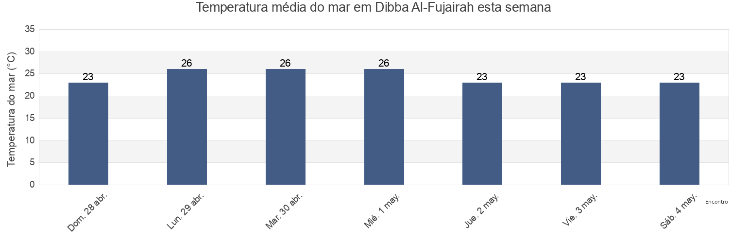 Temperatura do mar em Dibba Al-Fujairah, Fujairah, United Arab Emirates esta semana