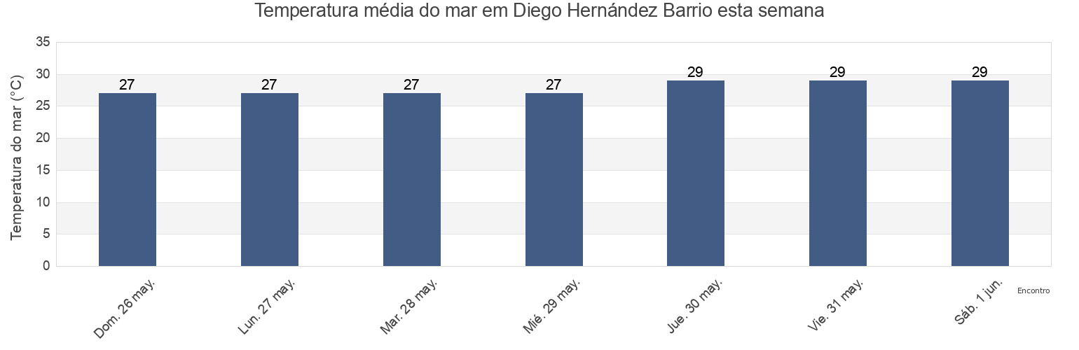Temperatura do mar em Diego Hernández Barrio, Yauco, Puerto Rico esta semana