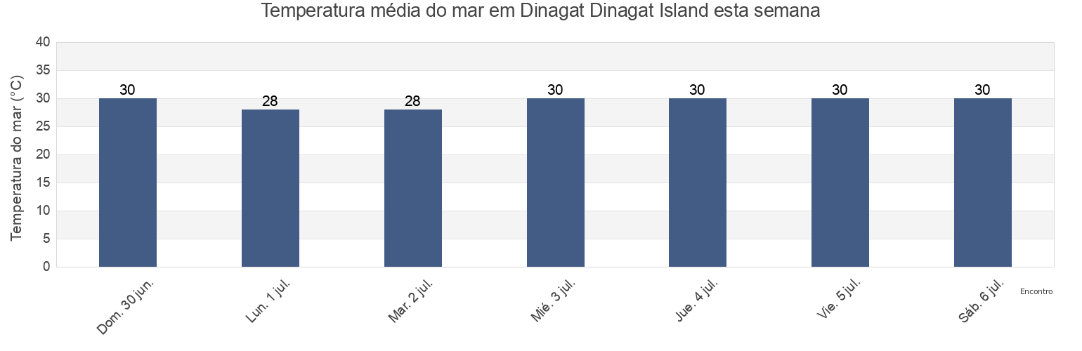 Temperatura do mar em Dinagat Dinagat Island, Dinagat Islands, Caraga, Philippines esta semana