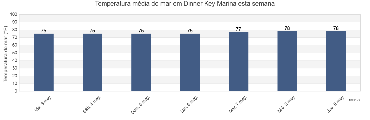 Temperatura do mar em Dinner Key Marina, Miami-Dade County, Florida, United States esta semana