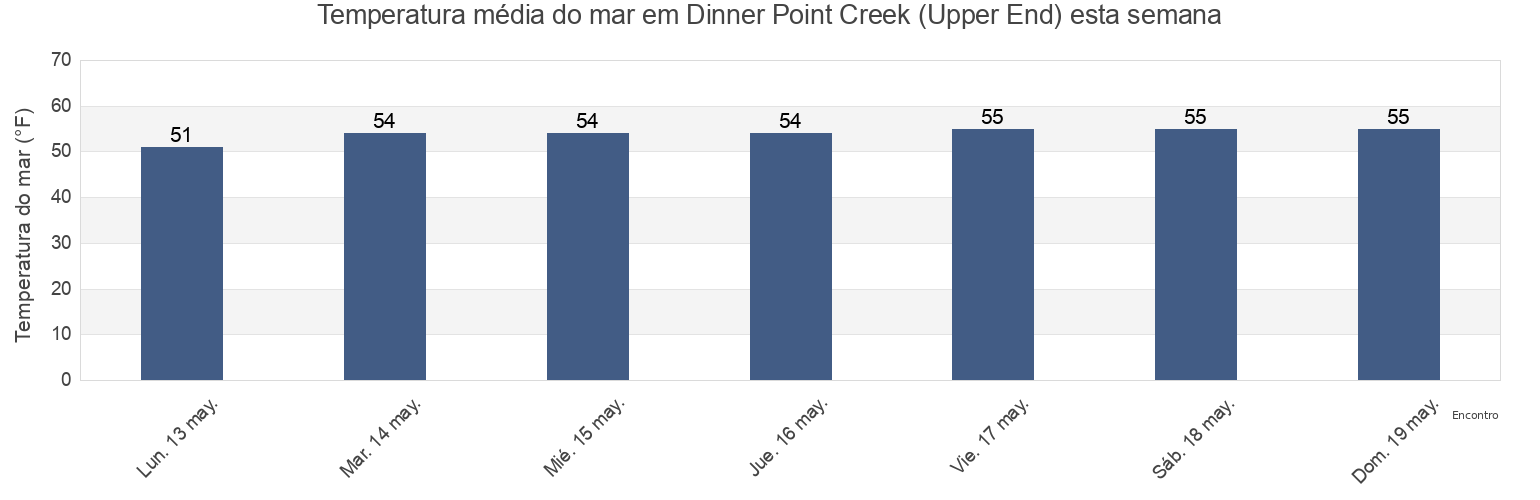 Temperatura do mar em Dinner Point Creek (Upper End), Ocean County, New Jersey, United States esta semana