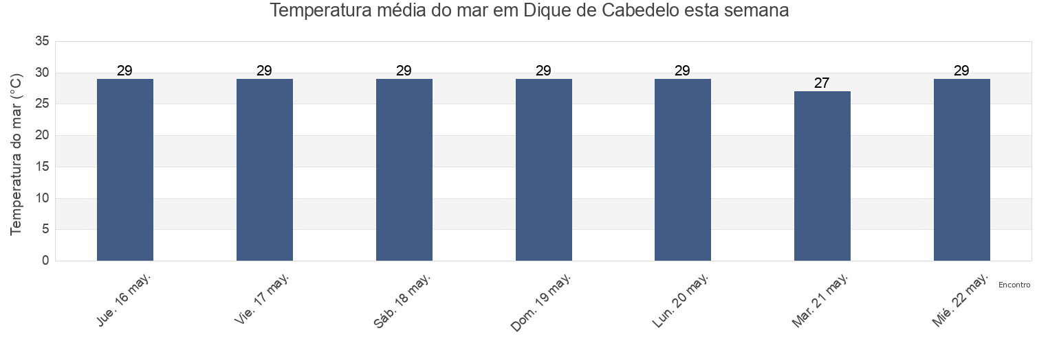 Temperatura do mar em Dique de Cabedelo, Cabedelo, Paraíba, Brazil esta semana