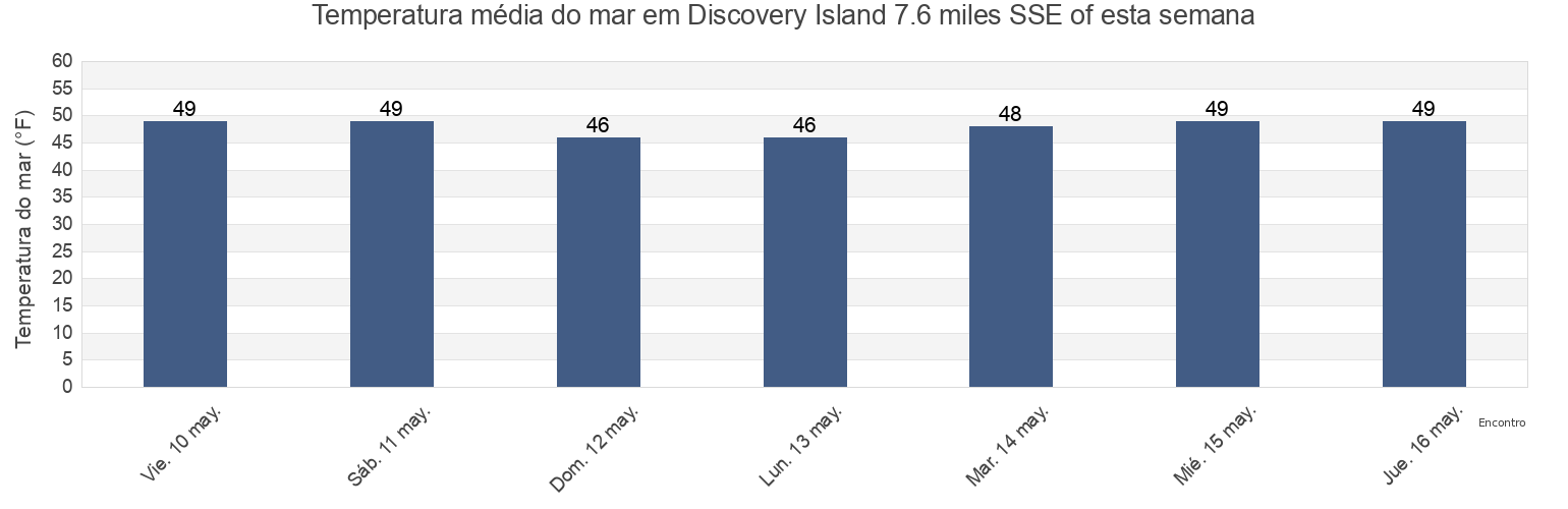 Temperatura do mar em Discovery Island 7.6 miles SSE of, San Juan County, Washington, United States esta semana