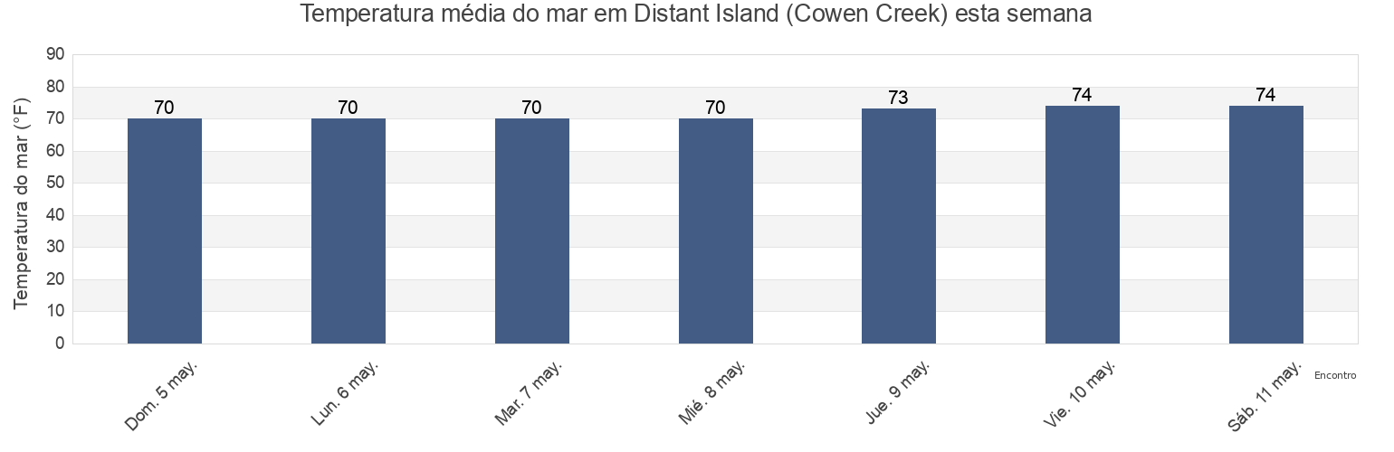 Temperatura do mar em Distant Island (Cowen Creek), Beaufort County, South Carolina, United States esta semana