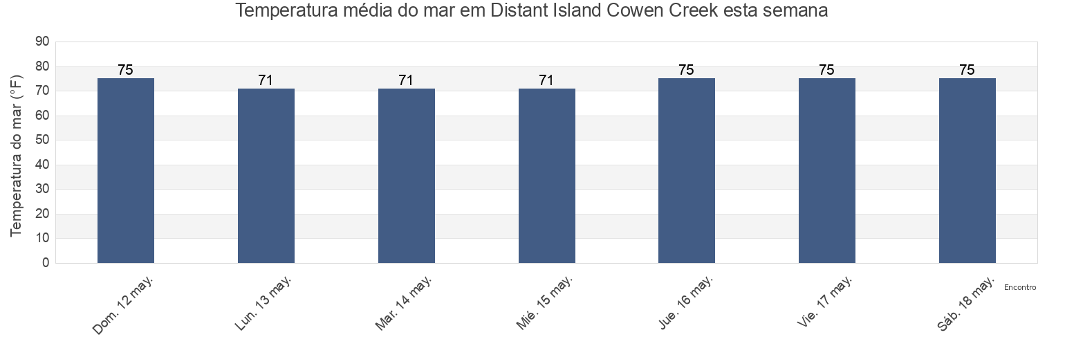Temperatura do mar em Distant Island Cowen Creek, Beaufort County, South Carolina, United States esta semana