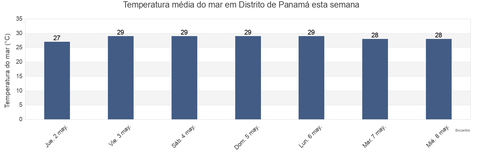 Temperatura do mar em Distrito de Panamá, Panamá, Panama esta semana