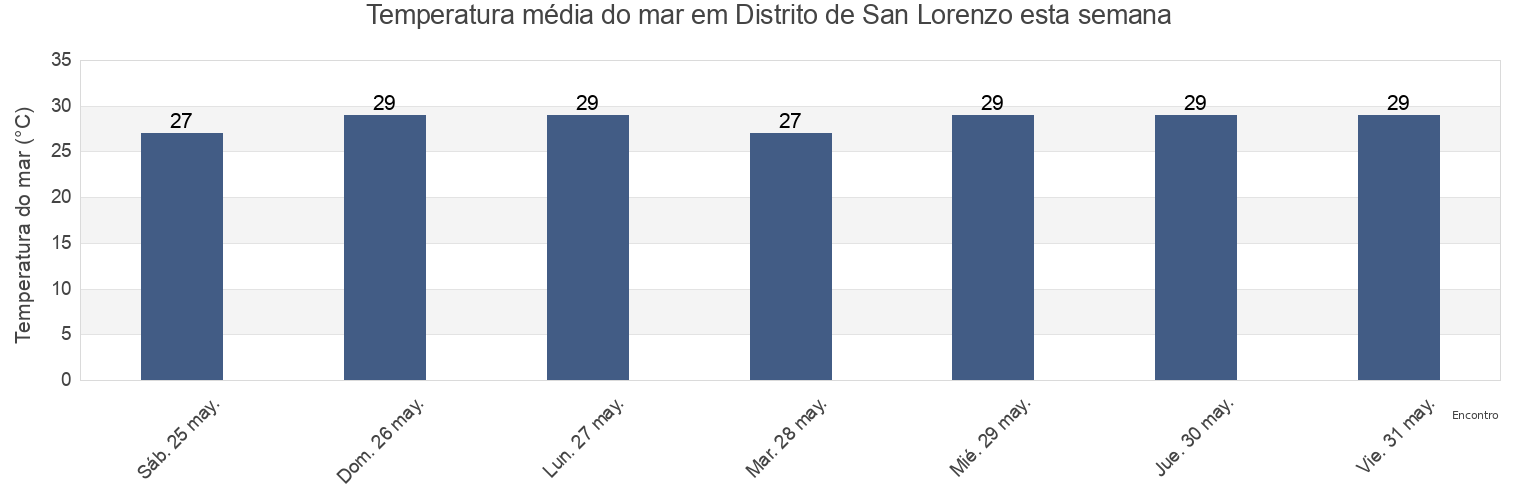 Temperatura do mar em Distrito de San Lorenzo, Chiriquí, Panama esta semana