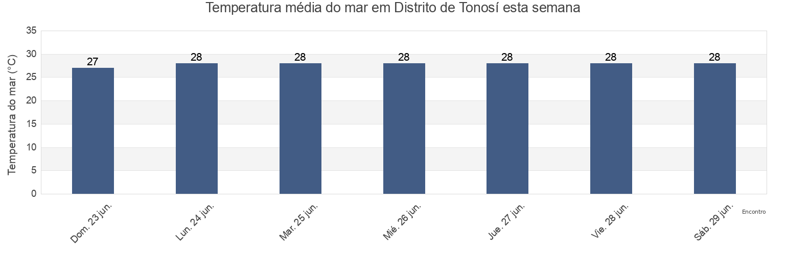 Temperatura do mar em Distrito de Tonosí, Los Santos, Panama esta semana