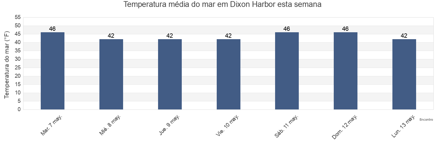 Temperatura do mar em Dixon Harbor, Hoonah-Angoon Census Area, Alaska, United States esta semana