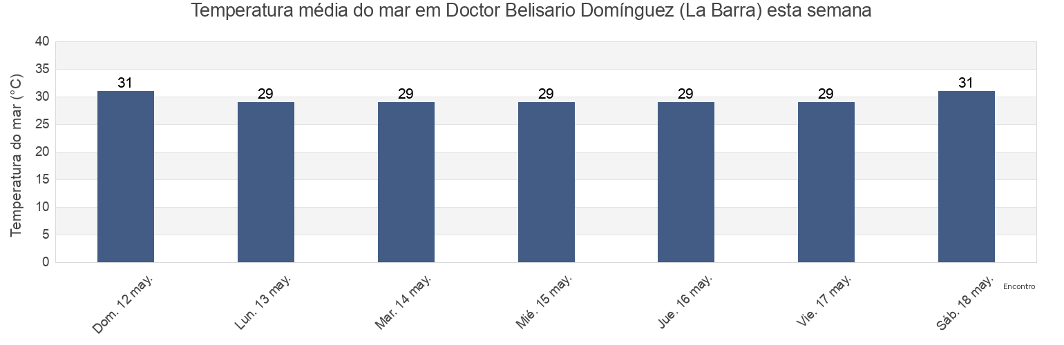 Temperatura do mar em Doctor Belisario Domínguez (La Barra), Tonalá, Chiapas, Mexico esta semana