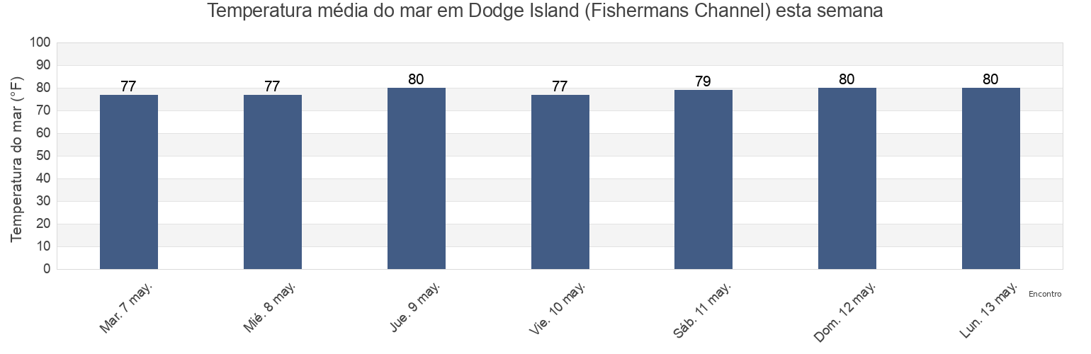 Temperatura do mar em Dodge Island (Fishermans Channel), Broward County, Florida, United States esta semana