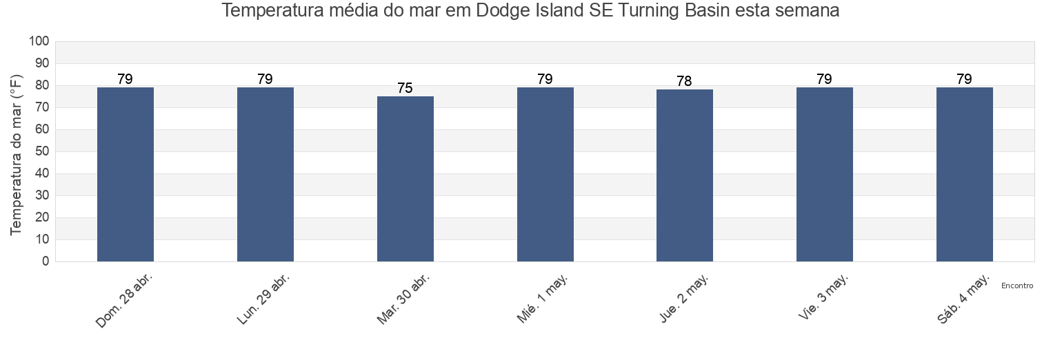 Temperatura do mar em Dodge Island SE Turning Basin, Broward County, Florida, United States esta semana