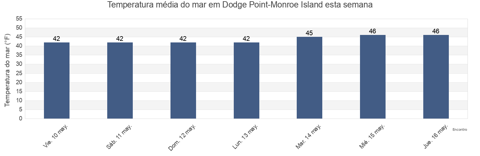Temperatura do mar em Dodge Point-Monroe Island, Knox County, Maine, United States esta semana