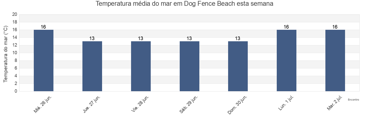 Temperatura do mar em Dog Fence Beach, South Australia, Australia esta semana