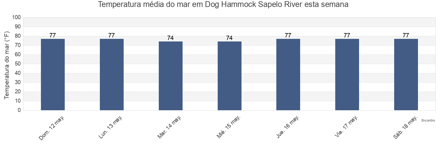 Temperatura do mar em Dog Hammock Sapelo River, McIntosh County, Georgia, United States esta semana