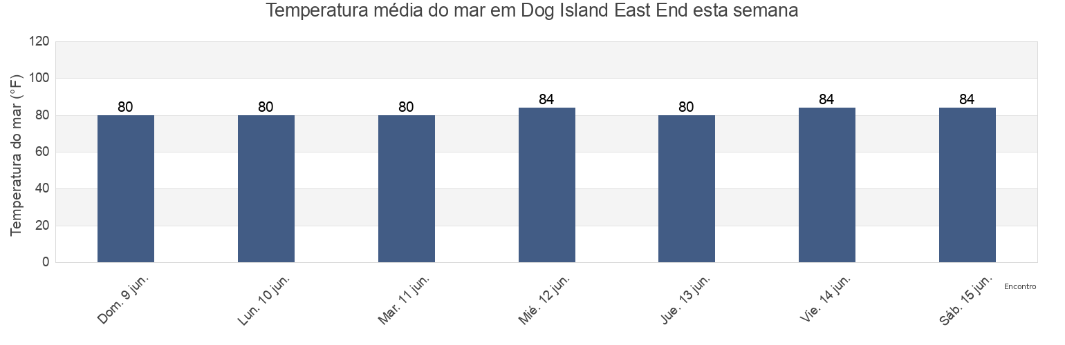 Temperatura do mar em Dog Island East End, Franklin County, Florida, United States esta semana