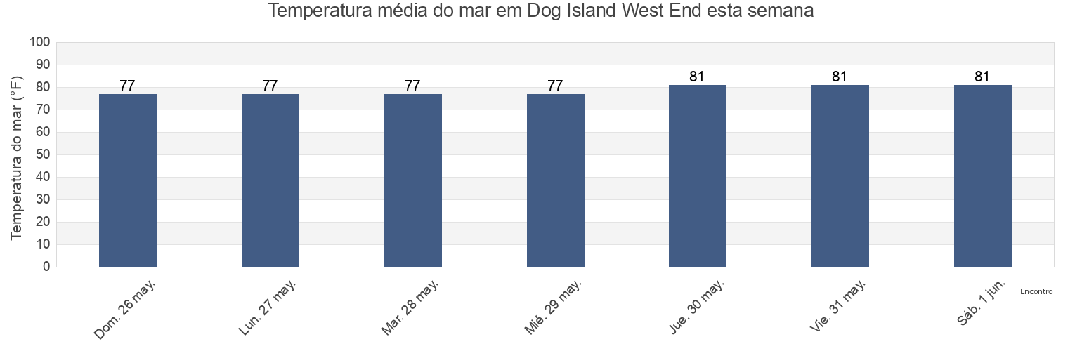 Temperatura do mar em Dog Island West End, Franklin County, Florida, United States esta semana