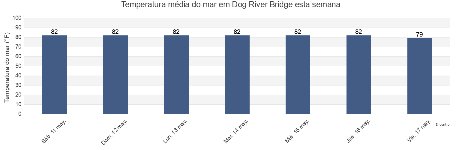 Temperatura do mar em Dog River Bridge, Mobile County, Alabama, United States esta semana